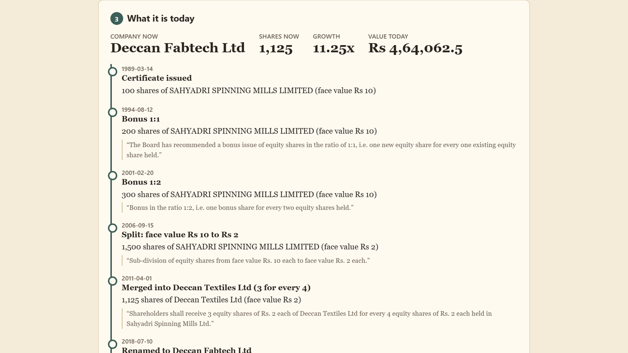 Deccan Fabtech, 1,125 shares, 11.25x, Rs 4,64,062.5, with the dated timeline and quoted evidence